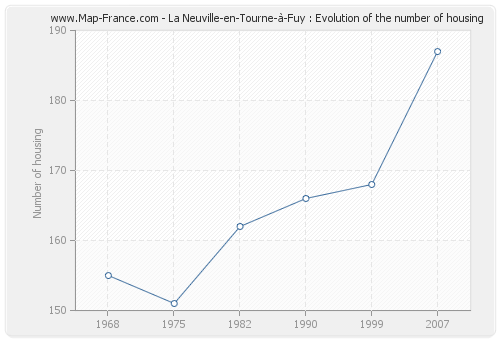 La Neuville-en-Tourne-à-Fuy : Evolution of the number of housing
